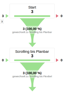 Google Analytics Trichter Visualisierung, wie viele Besucher auf der Seite wie weit gescrollt haben.